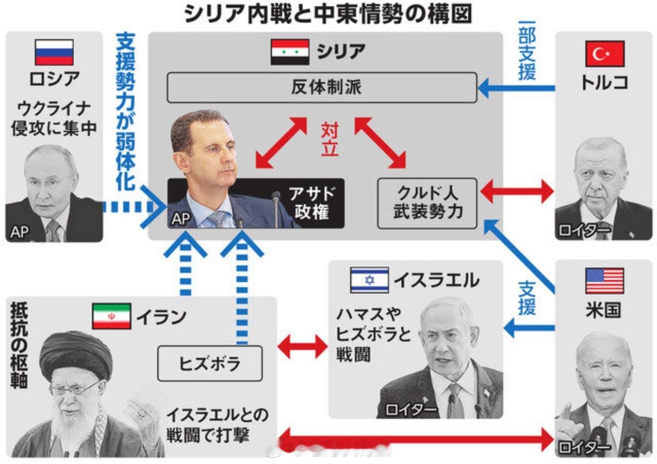 日本《朝日新闻》制作的叙利亚政权国内外关系图。 叙利亚  阿萨德已到莫斯科  叙