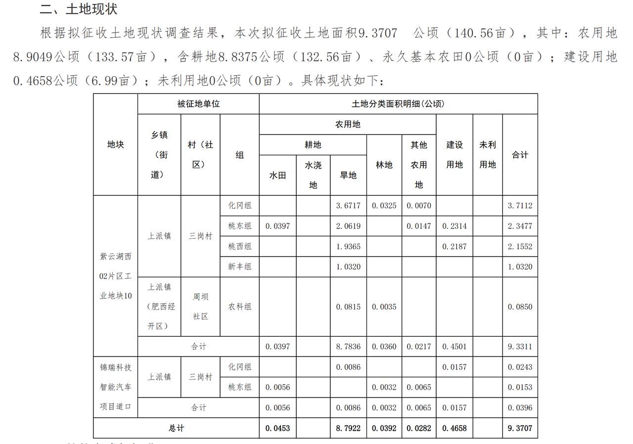 余亩土地补偿方案全公布】
近日，肥西县发布紫云湖西工业地块、锦瑞科技智能汽车道口
