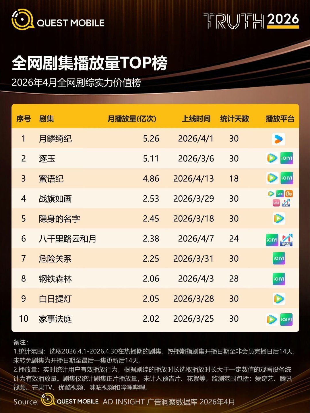 《月鳞绮纪》拿下4月全网剧集播放榜TOP1 