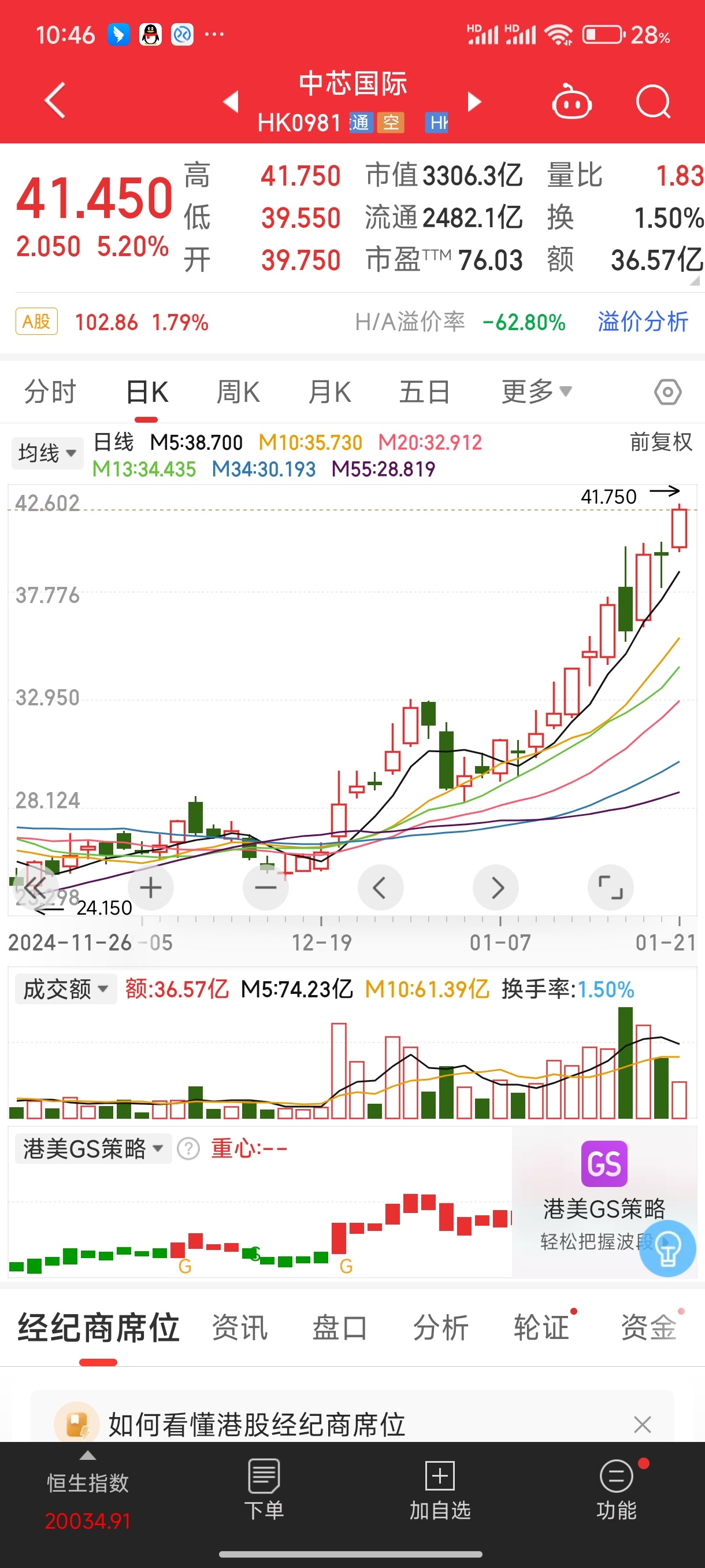 港股中芯国际继续 