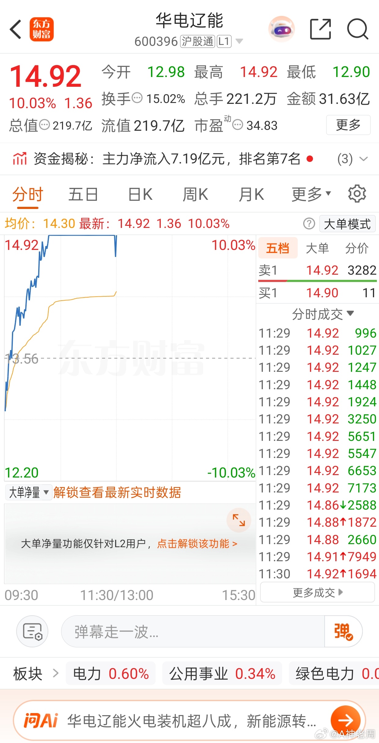 早盘分享的华电辽能继续走高，当下市场板块分化加剧，资金向电力防御方向转移。依托用