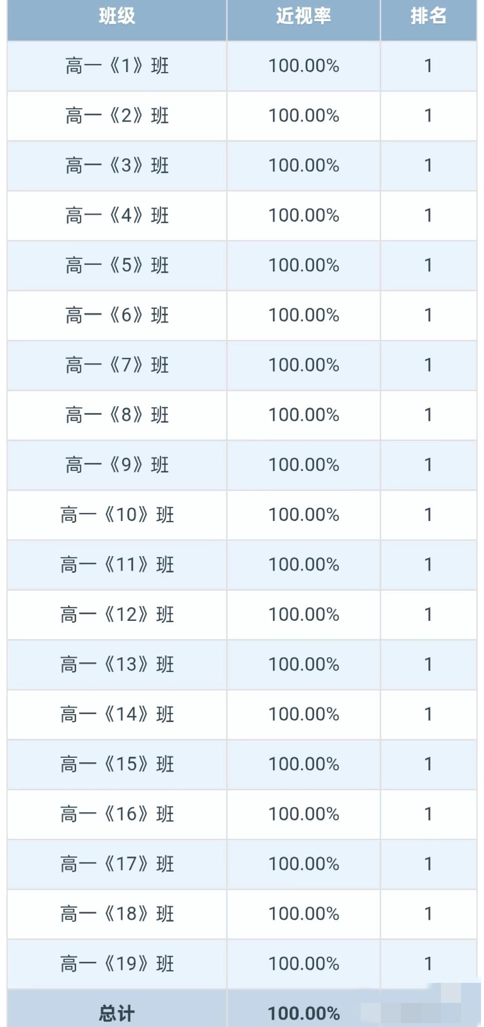 江苏学生近视率全校100%，被内卷程度震惊了

随手看了一下，某个小学，近视率9
