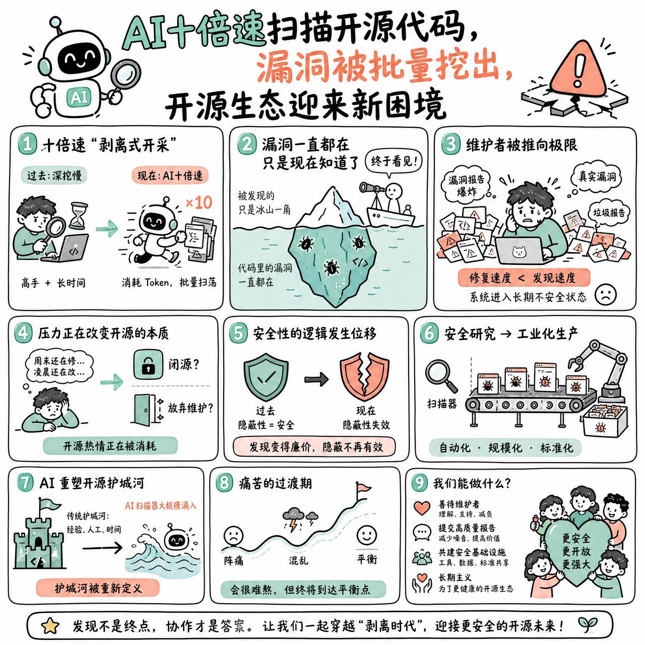 【AI十倍速扫描开源代码，漏洞被批量挖出，开源生态迎来新困境】

快速阅读：AI