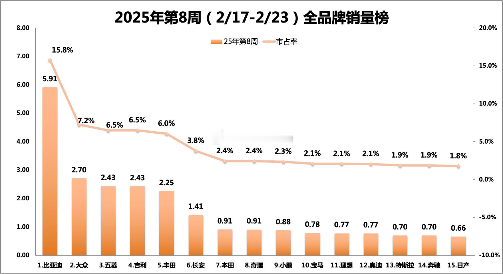 25年第8周（2.17-2.23）全品牌销量：1、比亚迪：5.91万辆，市占率1