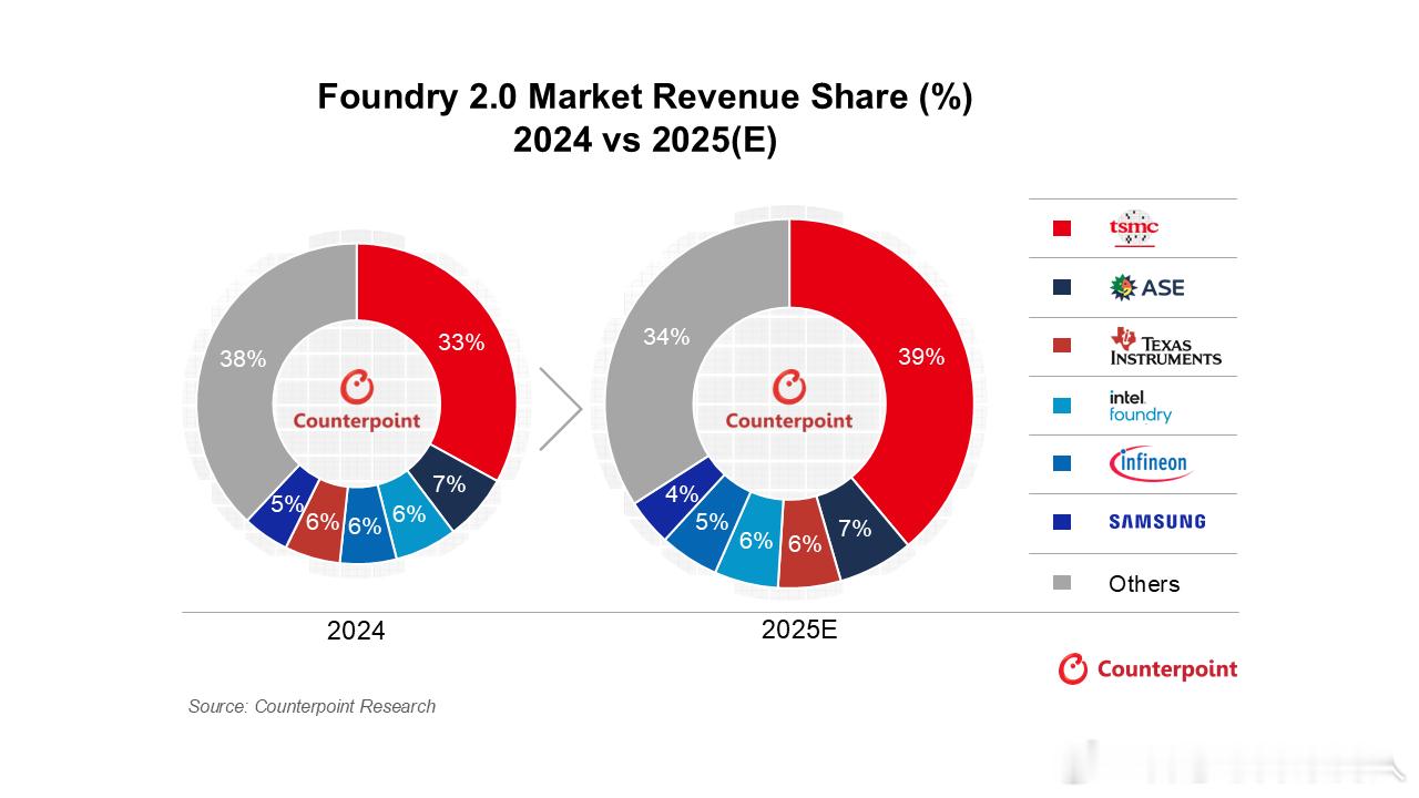 Foundry2.0是当前台积电主导的晶圆代工之外的半导体产业链整合业务，主要是