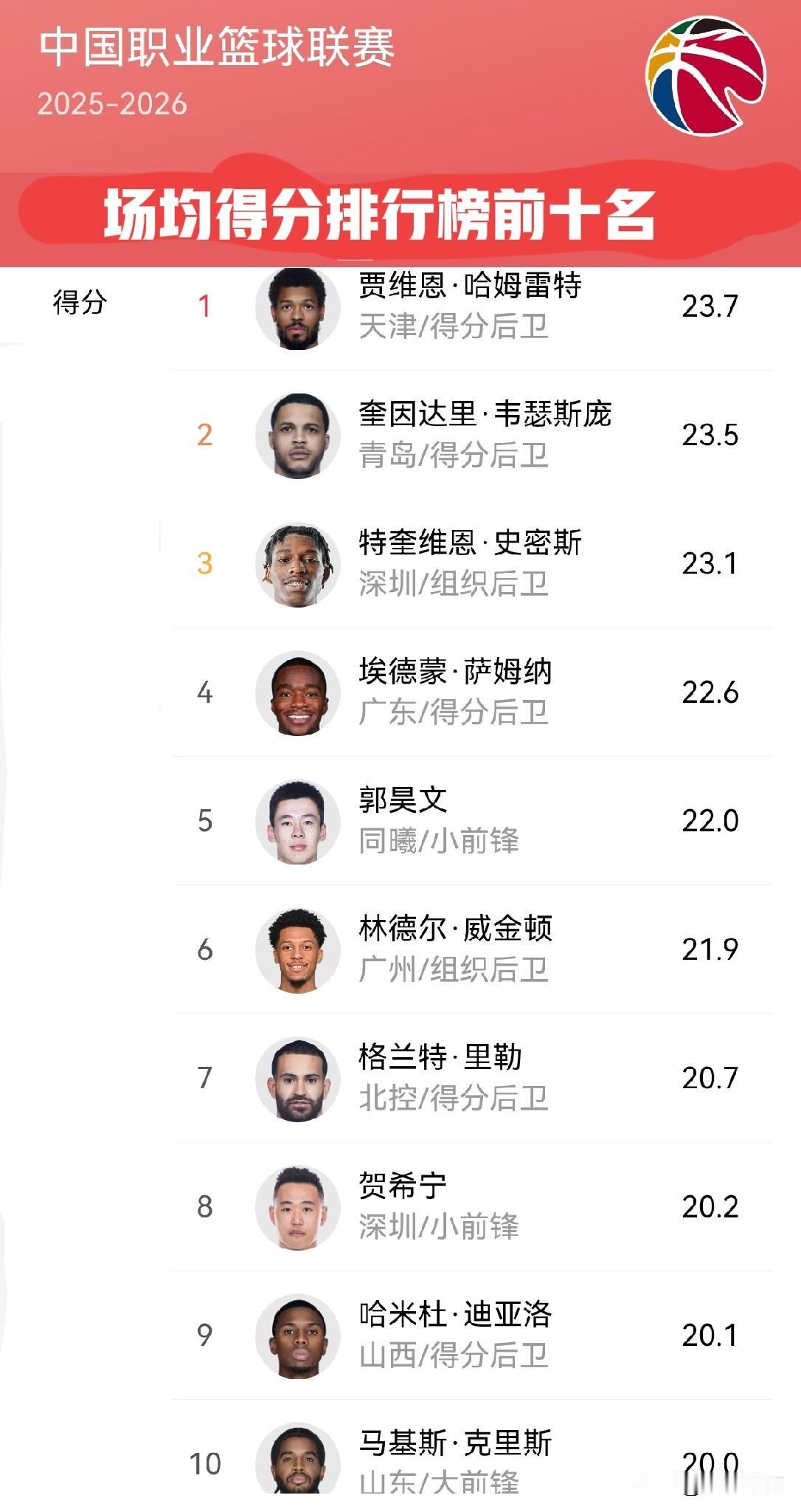 CBA球员场均得分排行榜（前十名）
中国职业篮球联赛（2025-2026）
场均