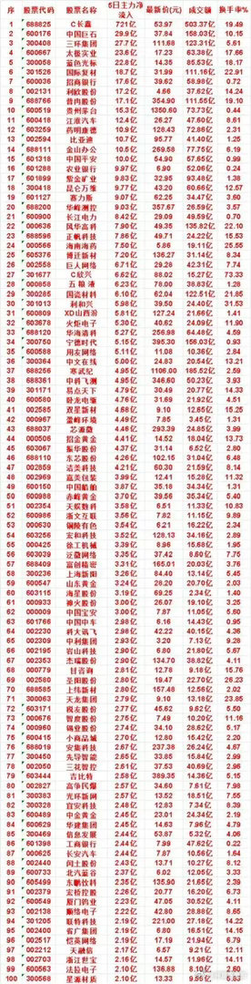 资金大举进场！百股5日主力净流入榜单曝光，龙头吸金超721亿        市场