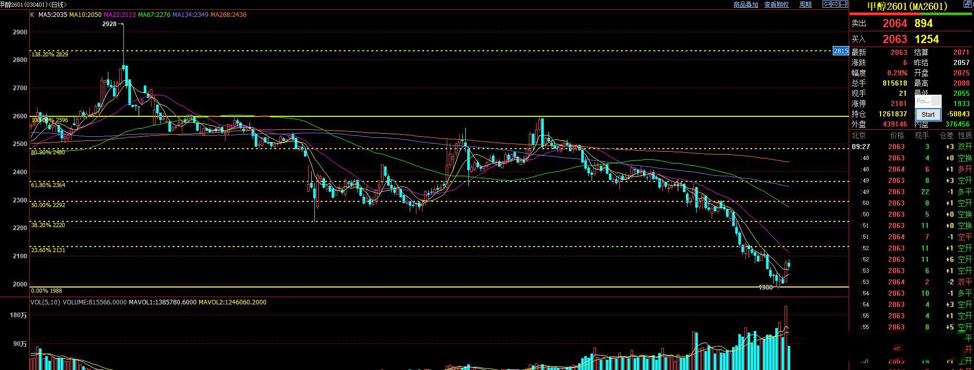 甲醇昨天2080选择出局后，短线震荡属于反弹后的低位震荡形态。思路上仍然可以考虑
