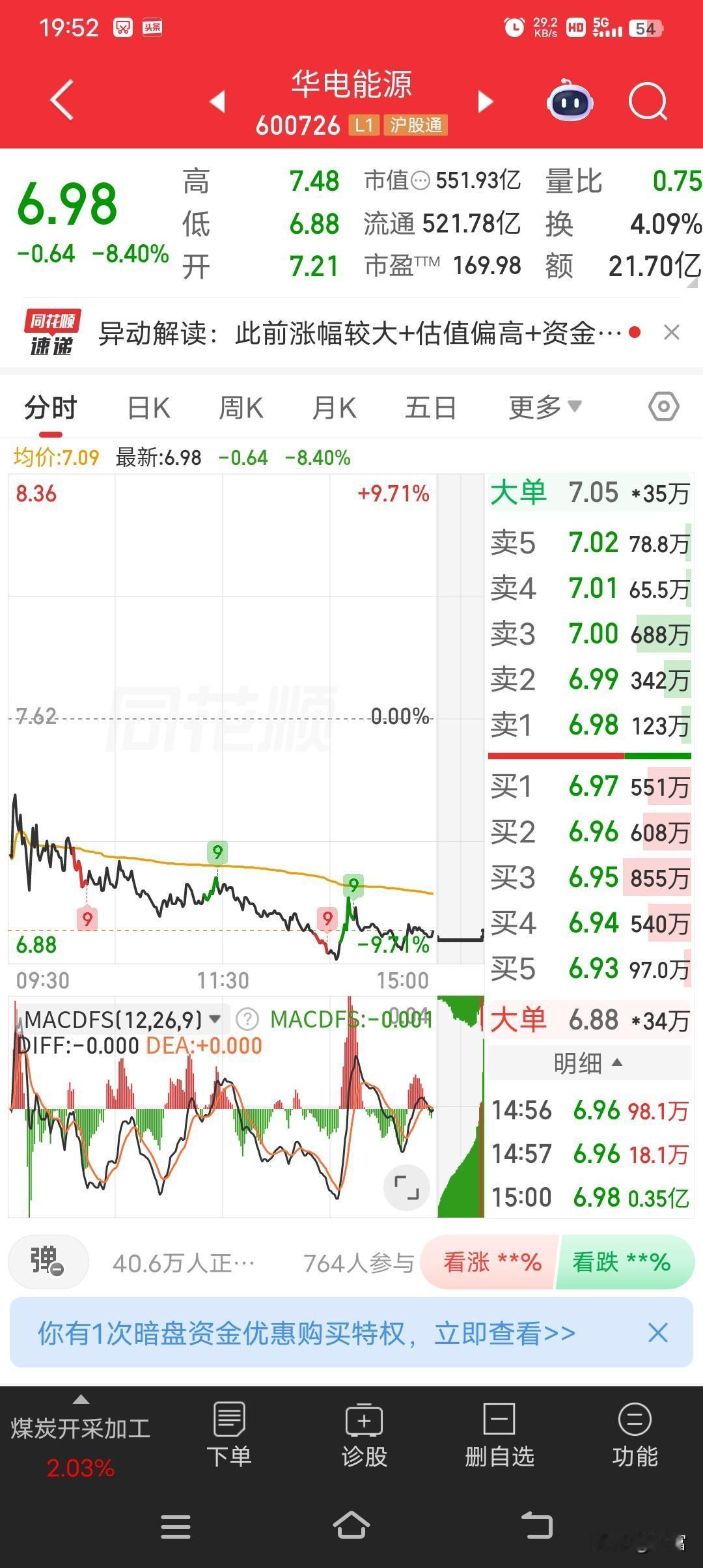 华电能源这走势太刺激了。5月18日收于6.98元，跌幅8.40%，全天成交额21
