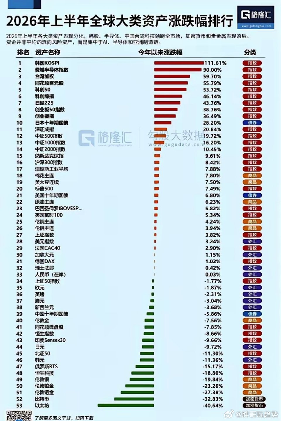上半年，不单是A股。全球大类资产也是极致分化，核心集中于AI以及半导体等！ 