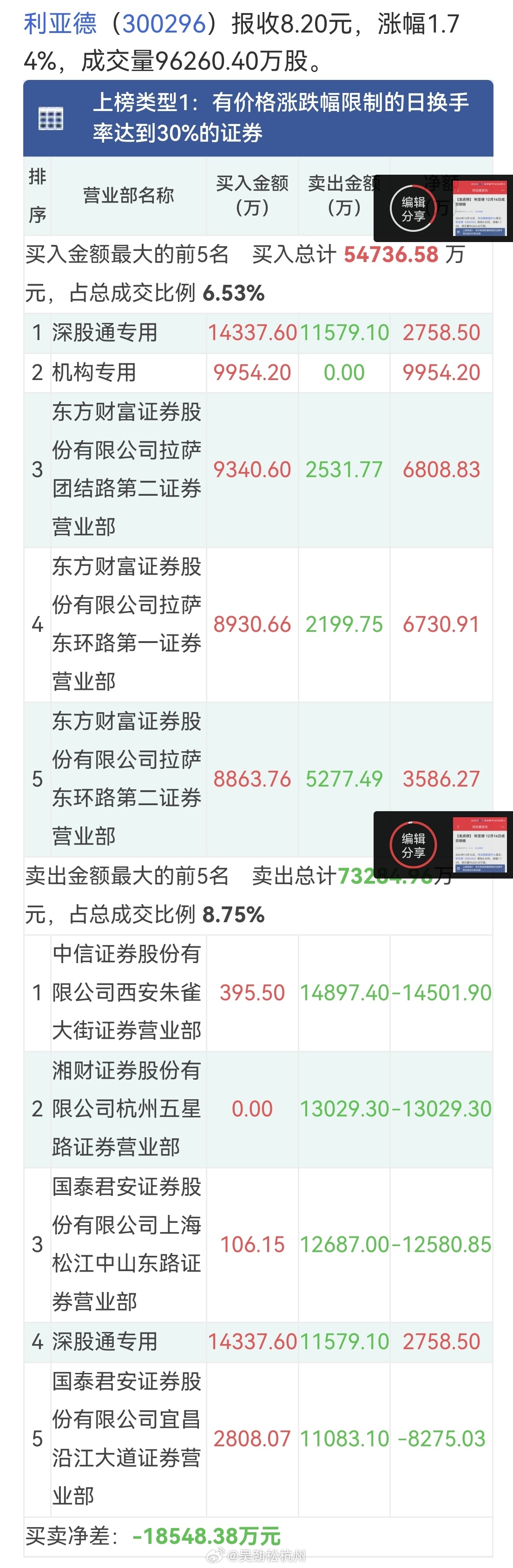 上周五猴子股机构5个多亿丧心病狂的卖给柚子！柚子当然不开心啦，今天他们丧心病狂的