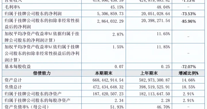 可恩口腔2024年净利润下降73%