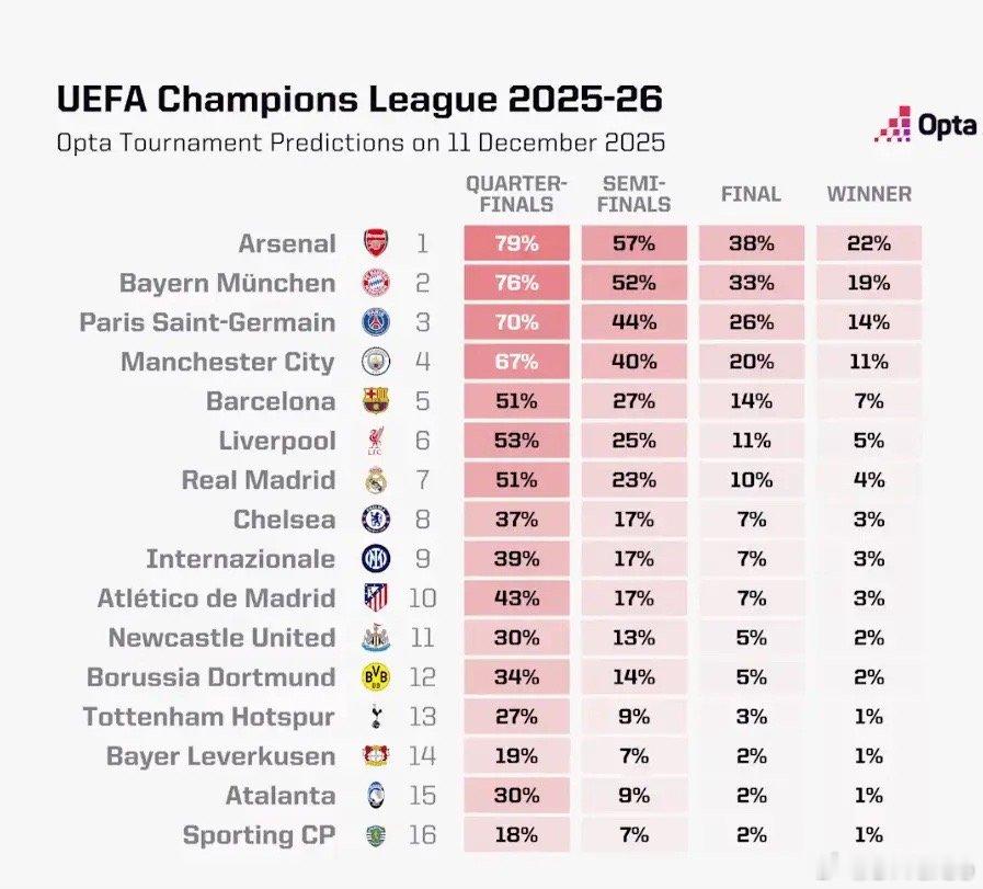 OPTA目前预测 国米有39%的概率晋级8强 17%的概率晋级4强国际米兰0比1