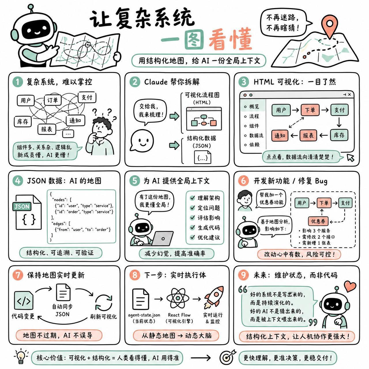 【Claude 进阶用法：把复杂业务流程拆解成可看可用的结构化数据】

快速阅读