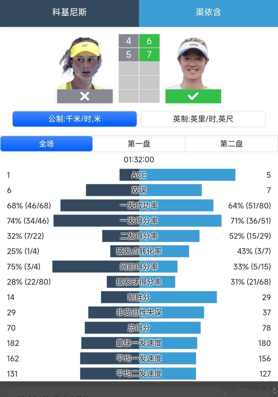 澳网2026 青少年女单第一轮渠依含🇨🇳6-4/7-5战胜科基尼斯🇦🇺，