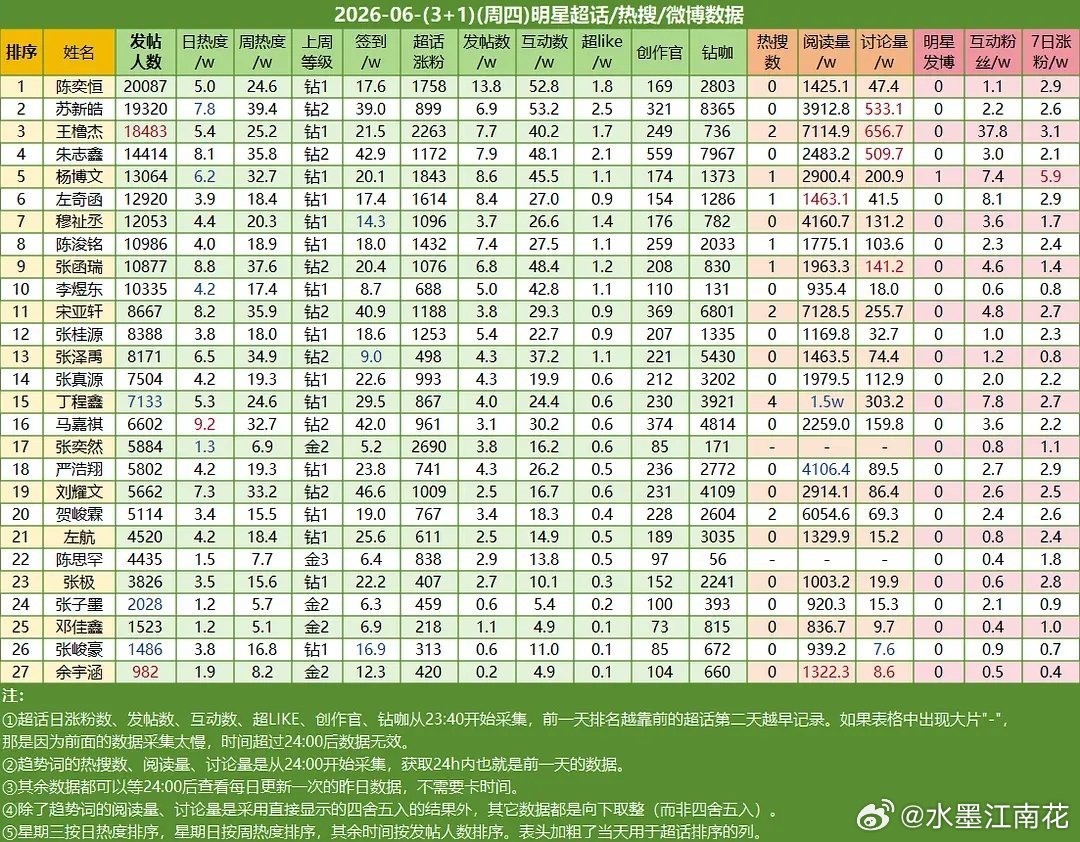 6.4楼内超话数据陈奕恒☝🏻苏新皓✌🏻王橹杰第三