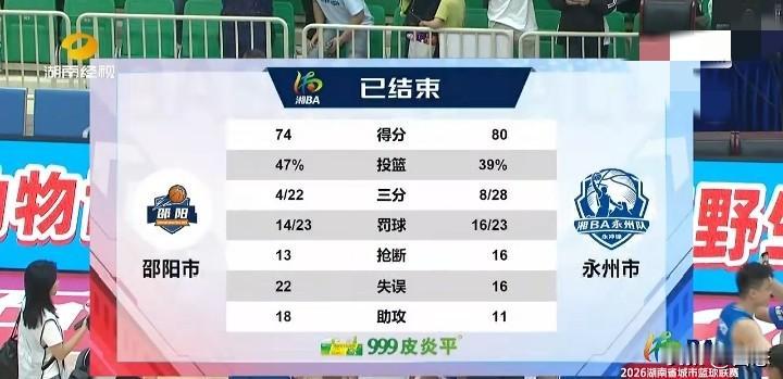 湘BA第十一轮已经结束，永州队客场挑战邵阳队，最终永州队有惊无险80比74拿下比