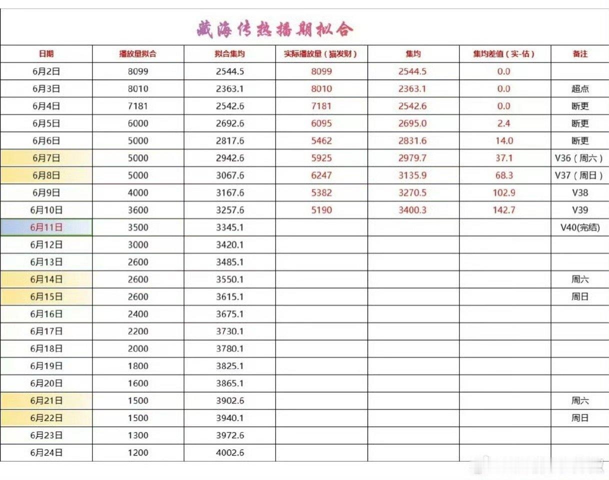 藏海传不锁v明显5000走势，为啥说4500[哼] ​​​