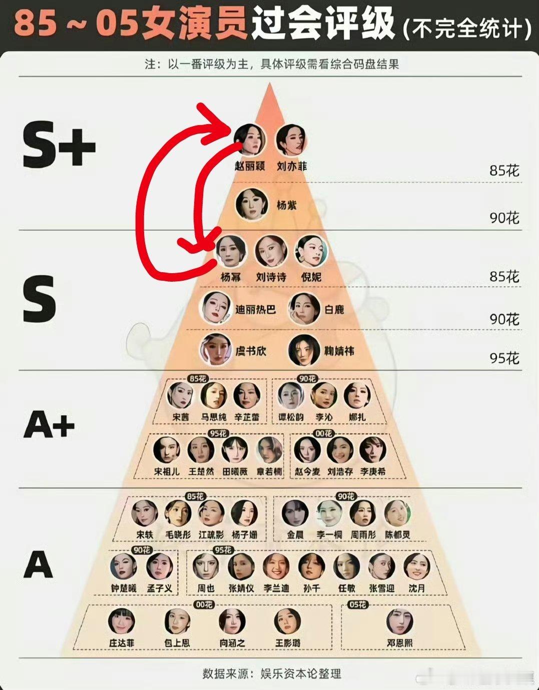 客观的讲，剧圈S+男顶流：胡歌 张若昀 杨洋 肖战 王一博 白敬亭 S+女顶流：