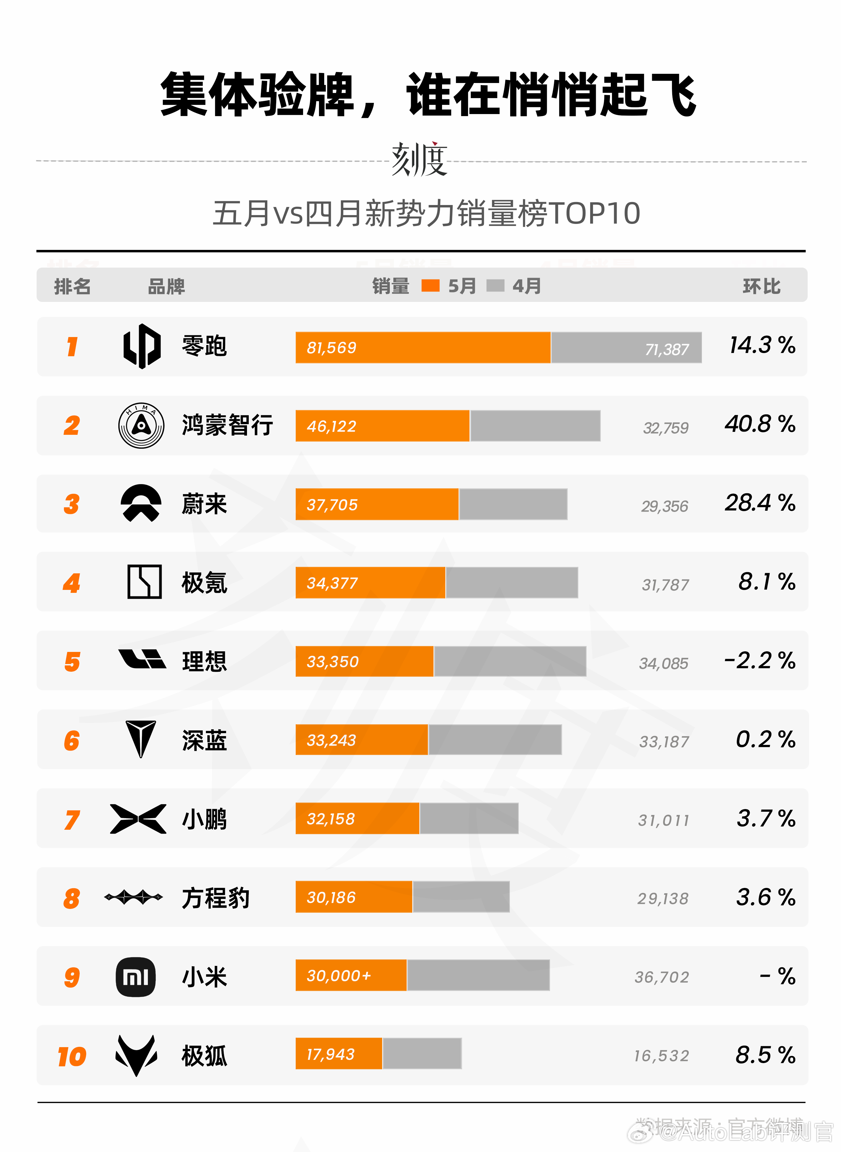 新势力品牌5月和4月的一个销量对比，能看出来谁在腾飞了吧大V聊车autolab