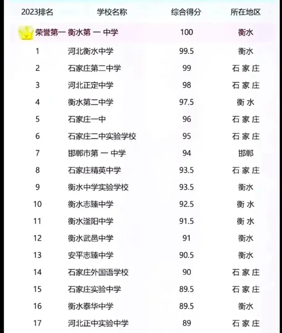 河北高中大排名，这几乎就成了石家庄和衡水两个地方的双城戏！除了邯郸一中...
