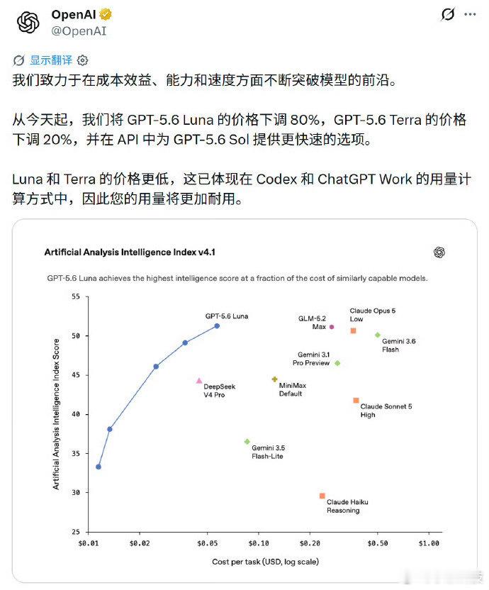 OpenAI模型最高降价80%刚看到OpenAI大降价的消息，最高直接砍了80%