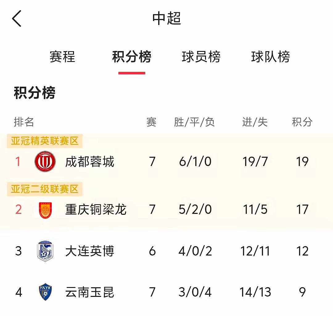 中超7轮战罢，重庆铜梁龙最让人捉摸不透，尤其是“菜鸟”教练刘继业，成了本赛季中国