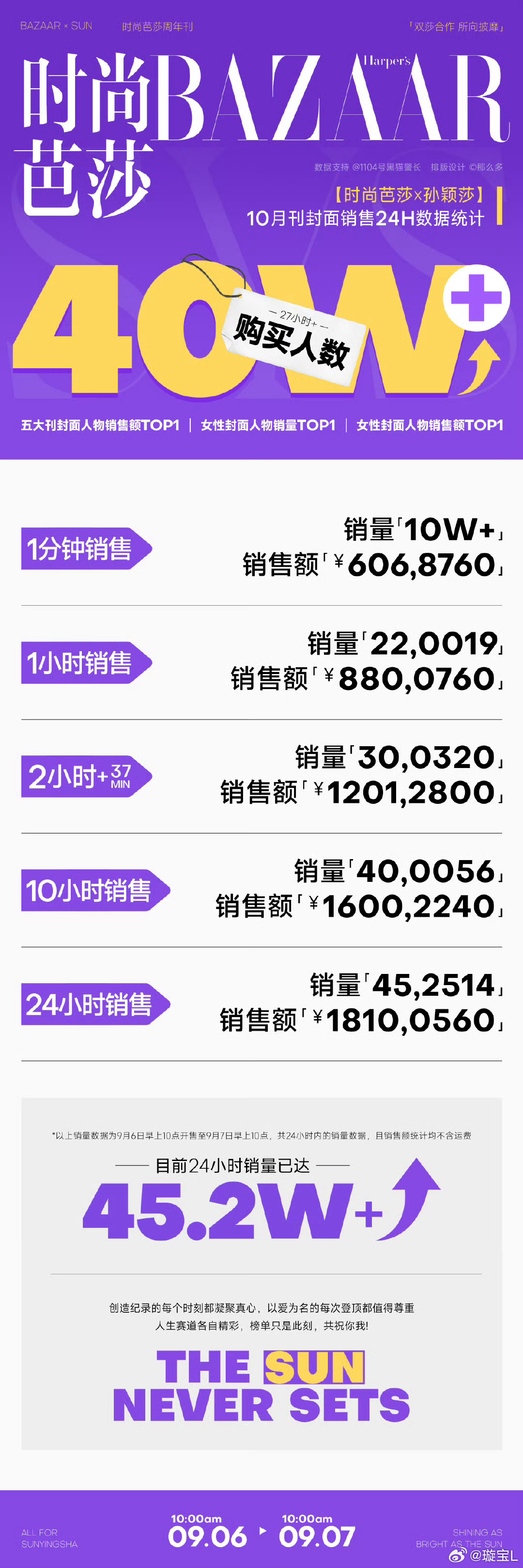 五大女刊孙颖莎已解锁三本👸🏻祝福所有女孩，都能像孙颖莎一样在任何领域都能够闪