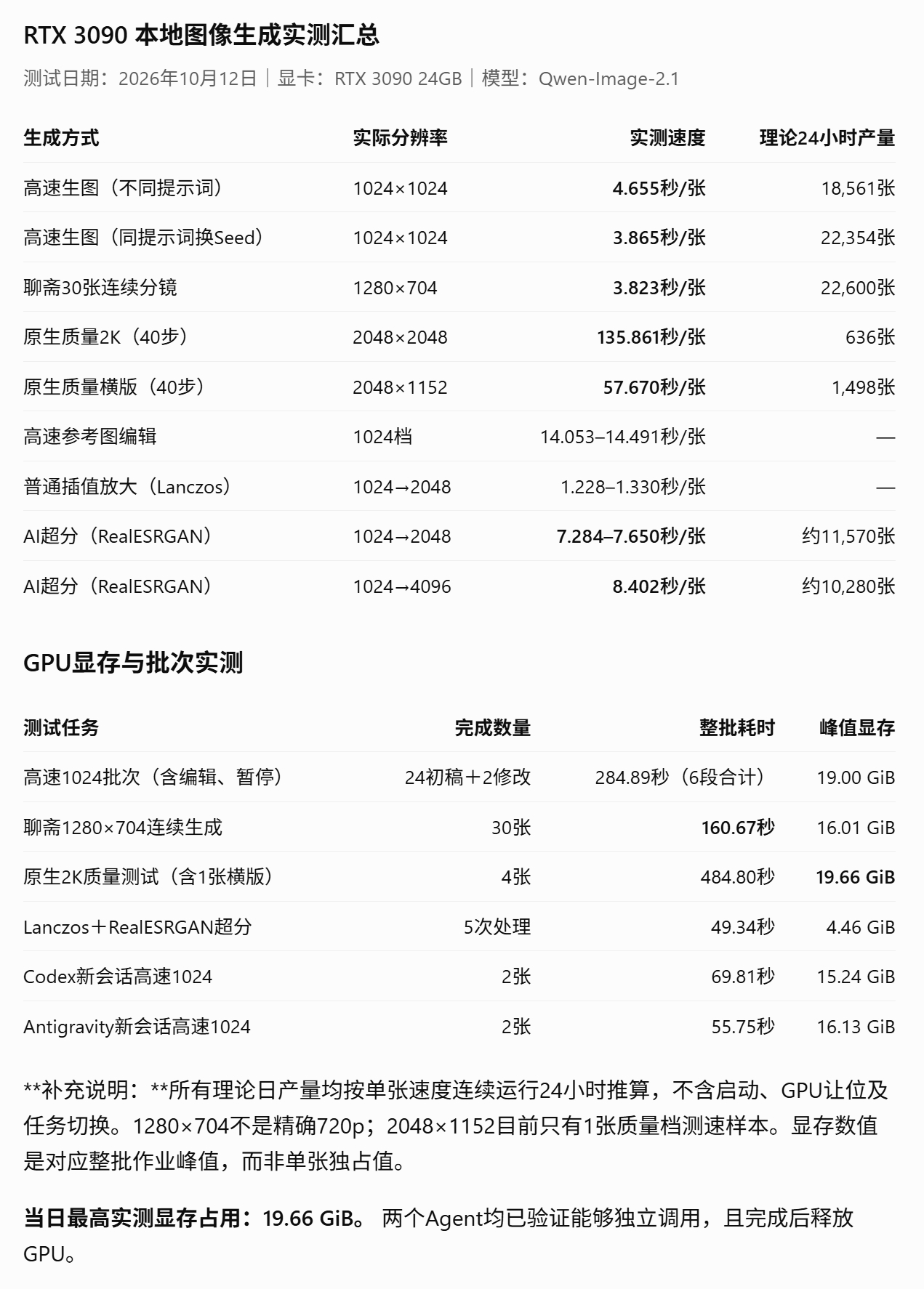 「AI」这是用3090跑本地图片生成的速度，模型用的是Qwen-Image-2.
