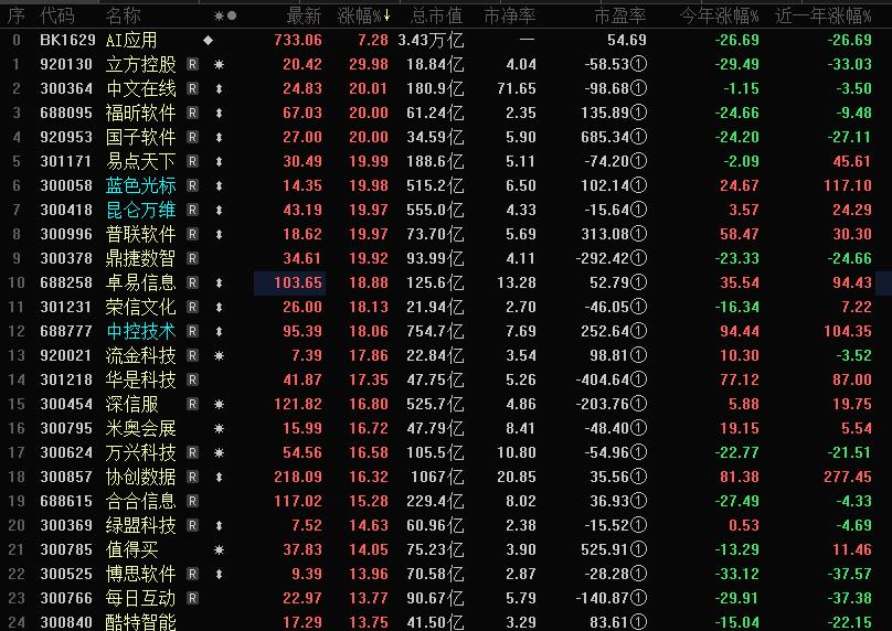 微软财报点火AI应用行情
　　消息面上，微软第四财季Azure收入同比大增43%