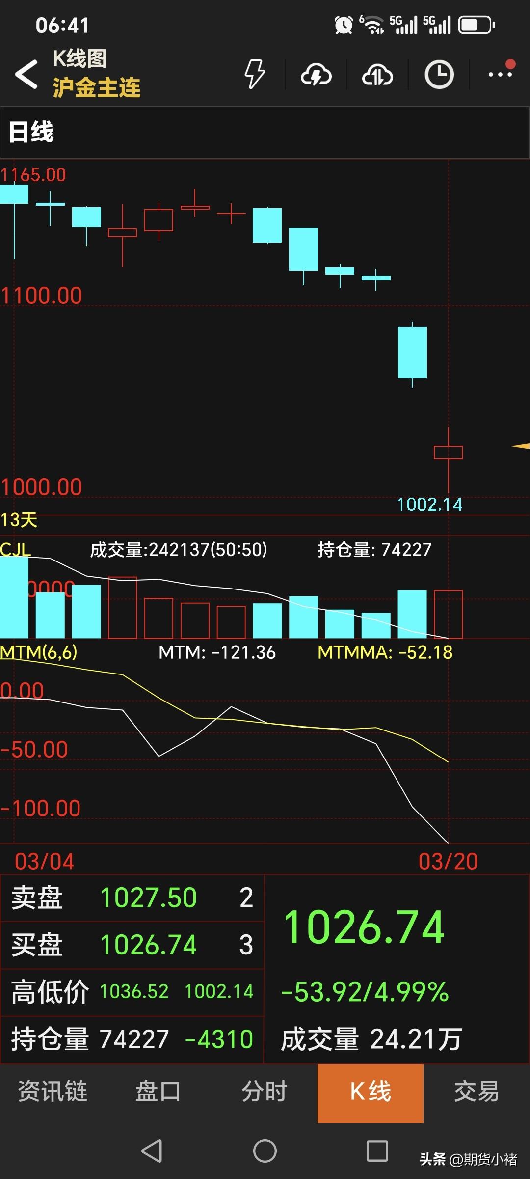 昨晚，
随着国际金价的大暴跌，
国内黄金期货跟随性波动。
主力合约偏弱运行，
低