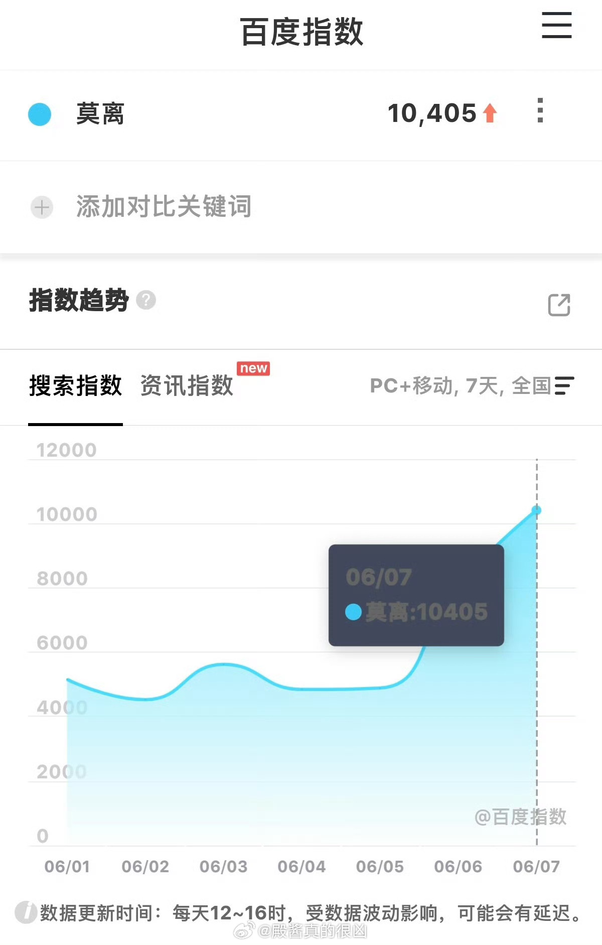 莫离播前预热期，且在缺失🫘重要宣发平台的情况下，百指居然破万创新高了，伟大！莫