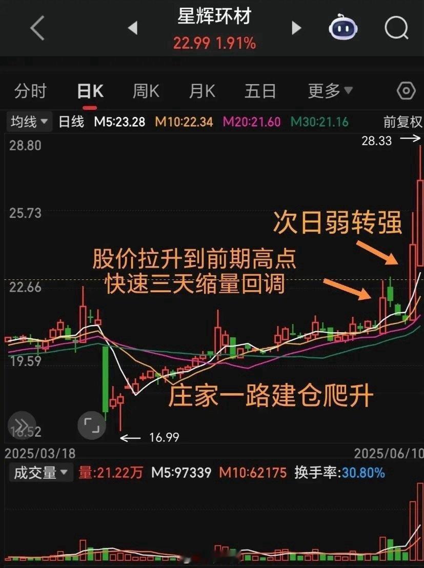 看懂这招，你就看懂了主力：缩量回落后，才是暴涨的起点一、庄家建仓的全过程：你以为