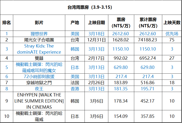 2026年第11周台湾票房 ：1.《河狸变身计划》凭借优先场夺冠；2.《阳光女子