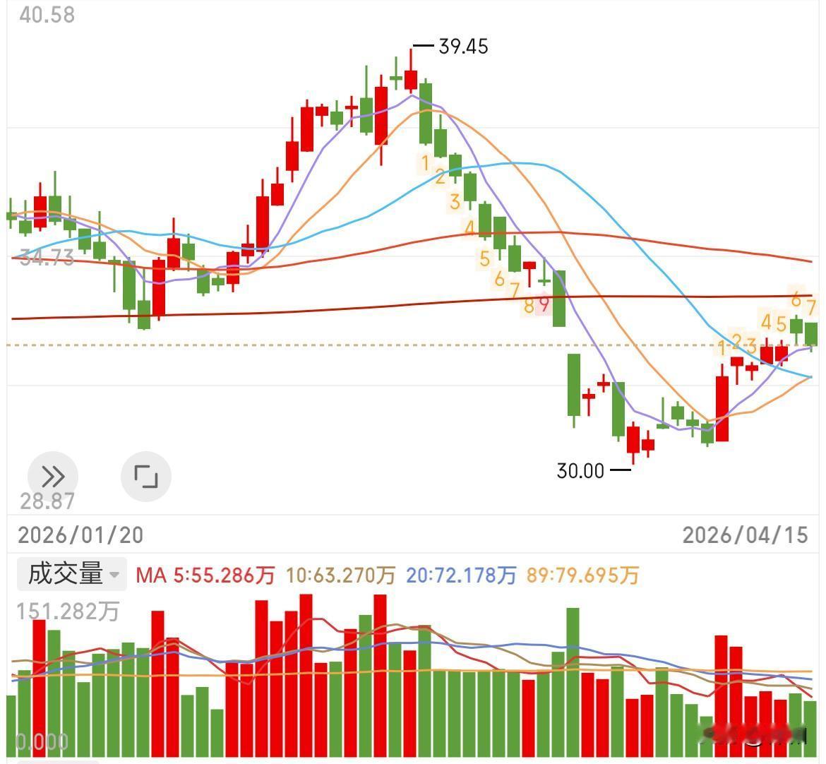 船舶会调整到哪里

此前发文一直提及会回补缺口，且会回落，走势与预期大致相符。