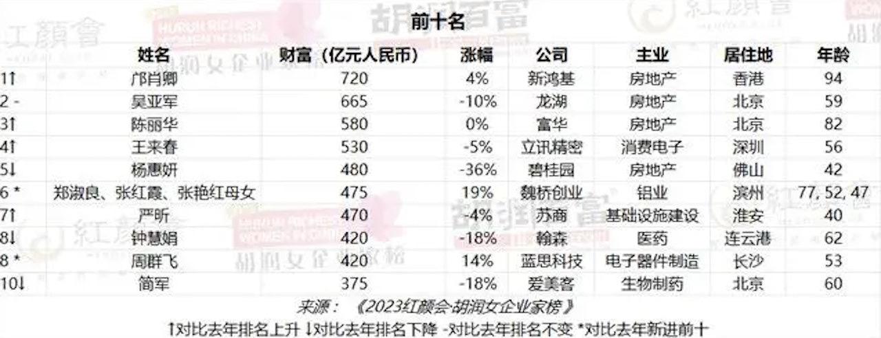 中国女首富易主，94岁香港女首富登顶，资产720亿仍是家族话事人
郭邝肖卿是香港