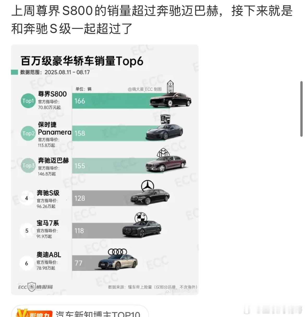 孙少军: 上周尊界S800的销量 超过奔驰迈巴赫！今天下午，孙少军晒出了一张表，