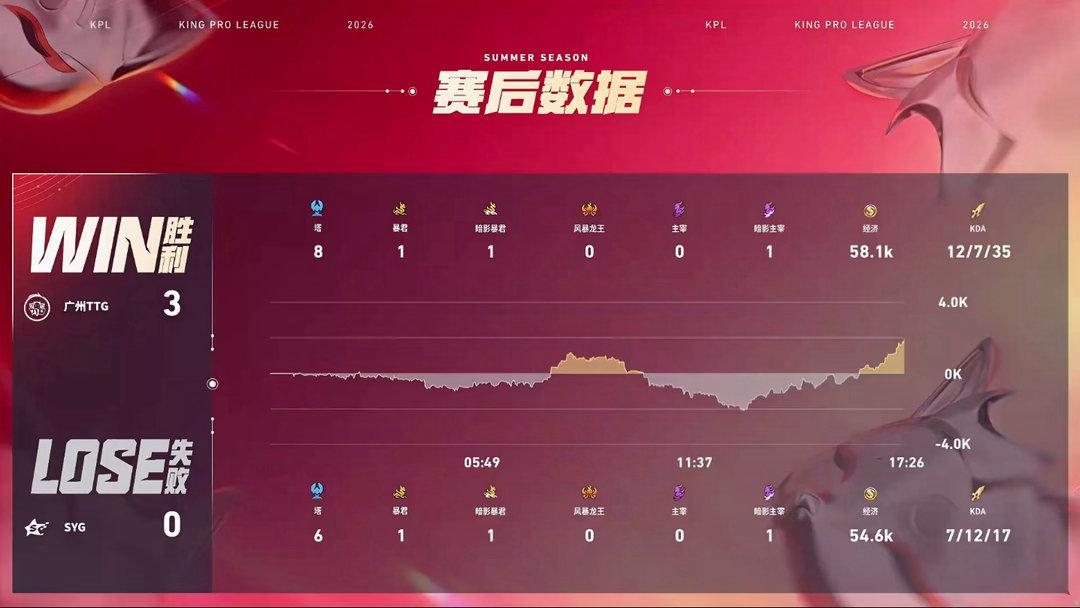 2026KPL夏季赛常规赛第一轮W3D4 TTG战胜SYG【广州TTG 3:0 