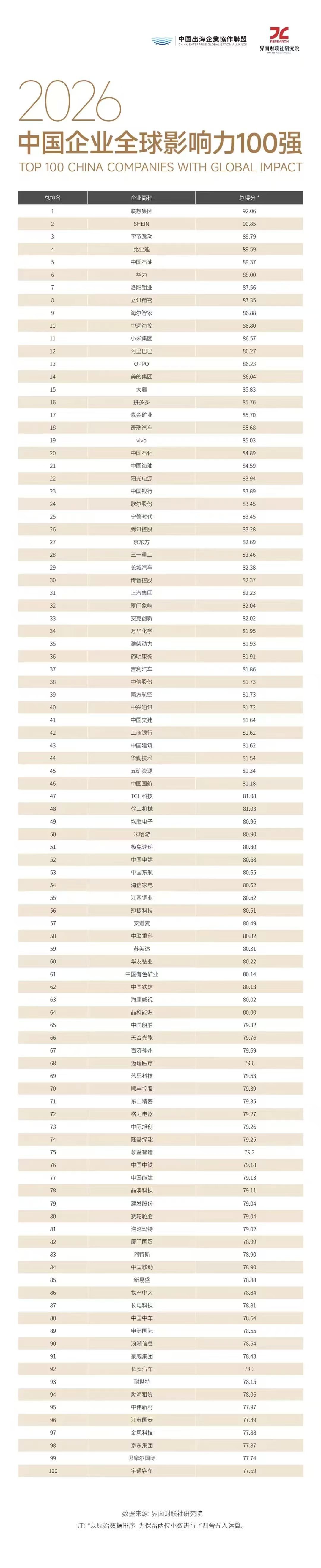 比亚迪在2026中国企业全球影响力排第四名总得分89.59 