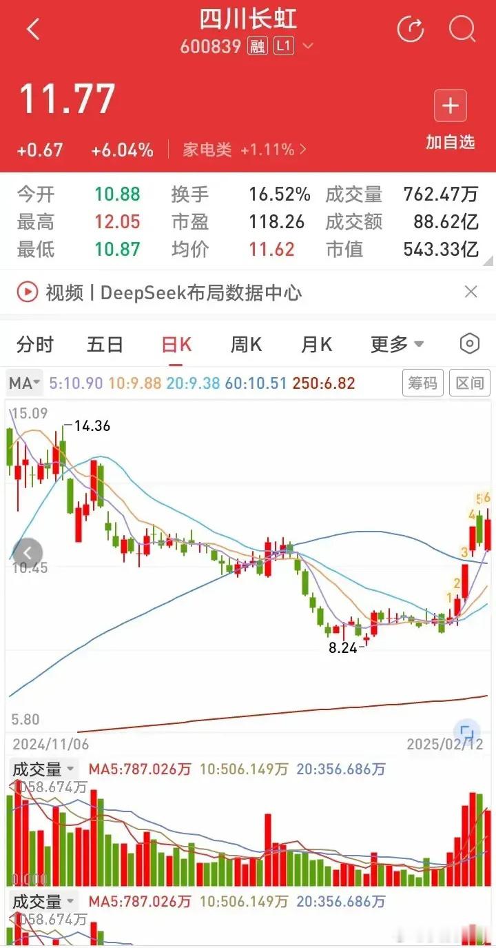 四川长虹，今天放量大涨，最高冲到12.05元。收盘价11.77元。收盘上涨6.0