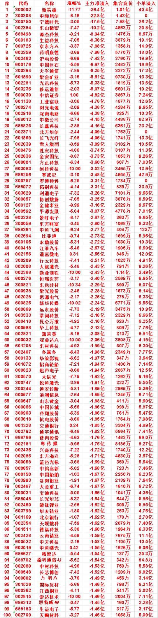 10月22日收盘，主力，已经卖出的名单：

金健米业：净流出 3.16亿，小单流