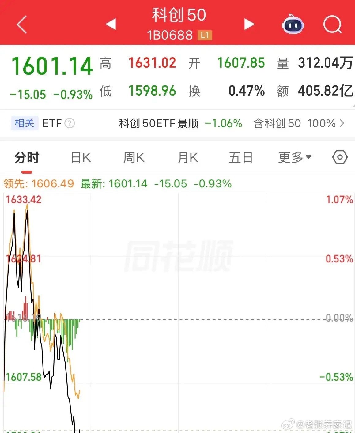 早盘剧本：开盘快速拉升，给市场一种美联储加息利空已经消化完毕的错觉；冲高至涨幅1