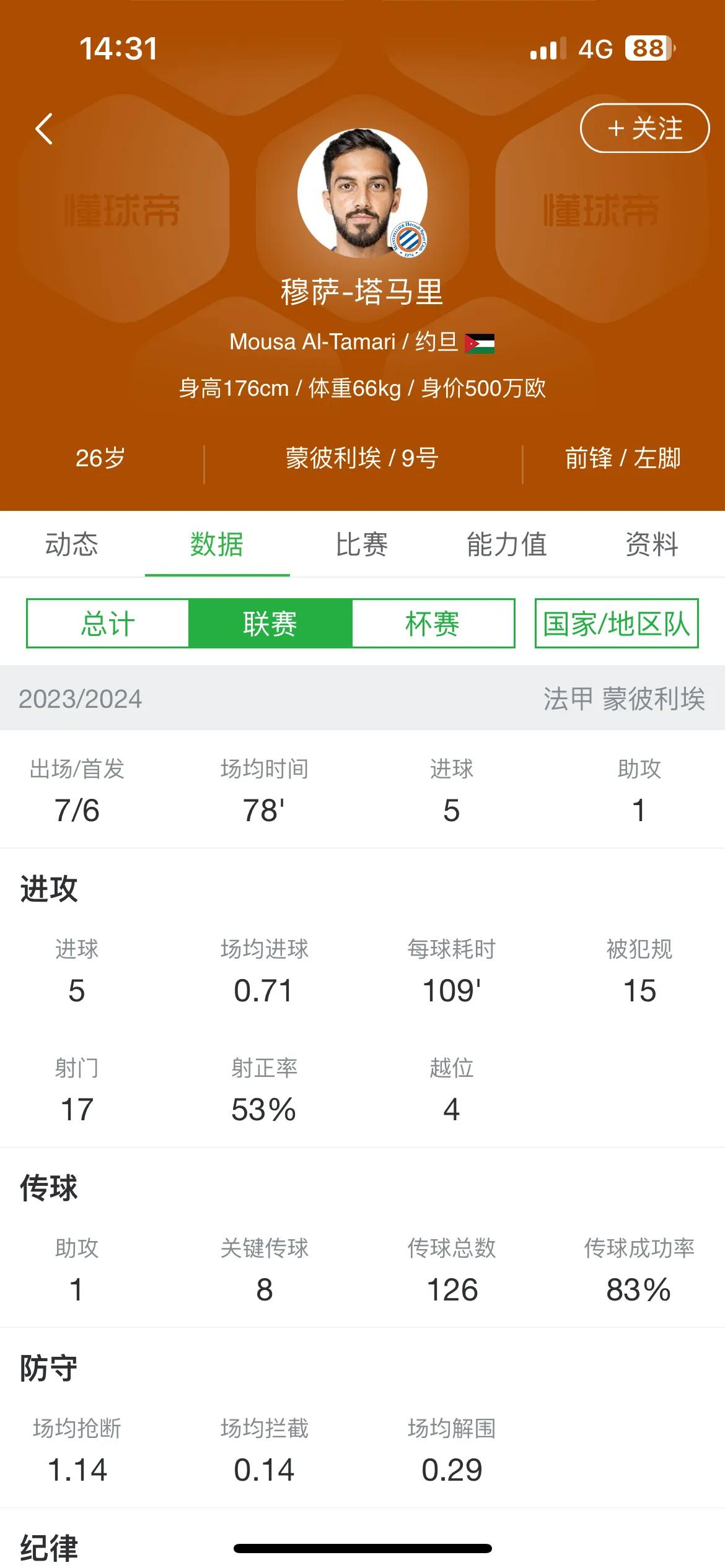 “约旦梅西”塔马里目前法甲7轮5球排名法甲射手榜第二名！当人们将亚洲留洋球员的焦