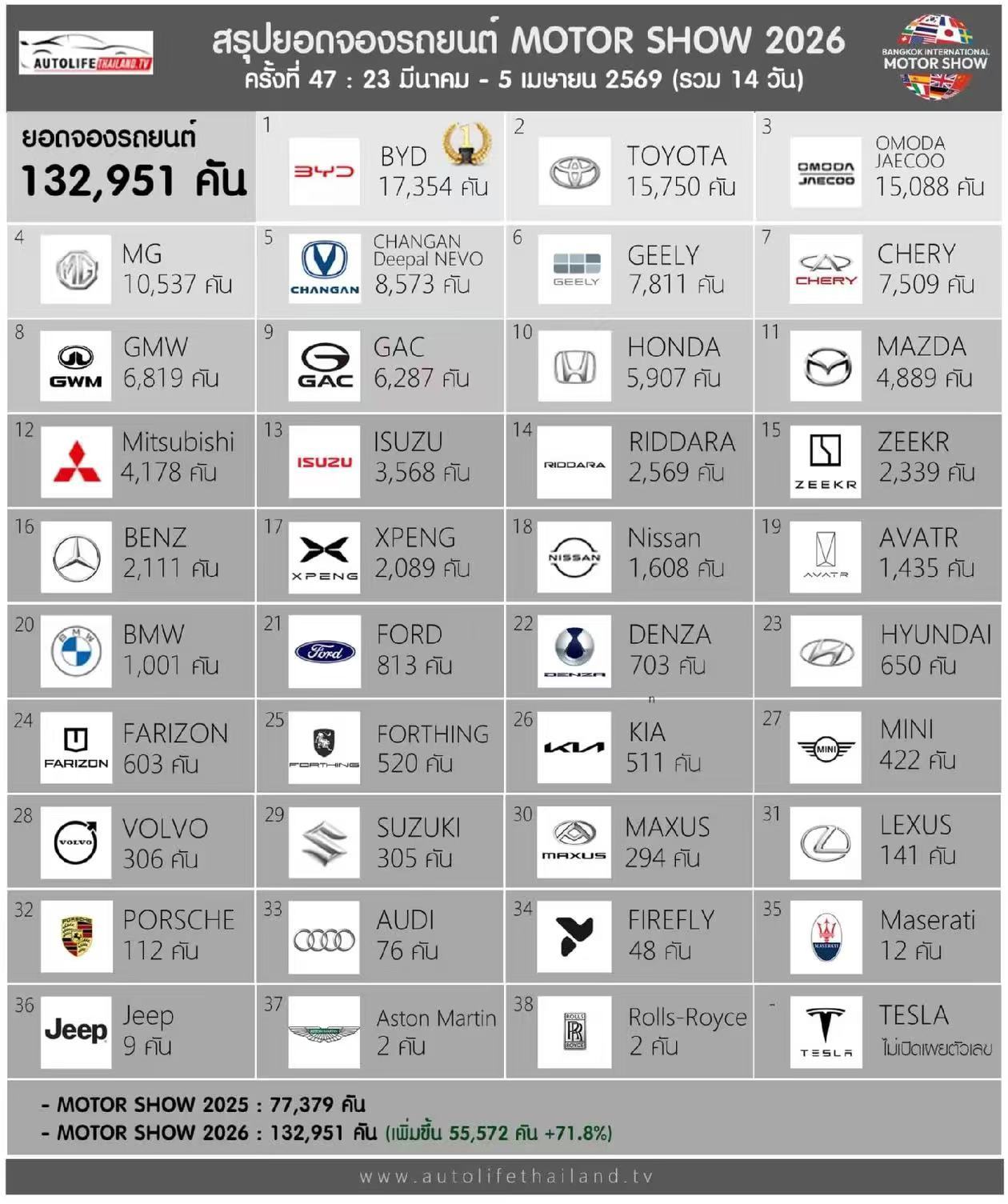 （网友投稿）泰国 2026 年车展，中国品牌受青睐度较高。比亚迪拿下车展的销量冠
