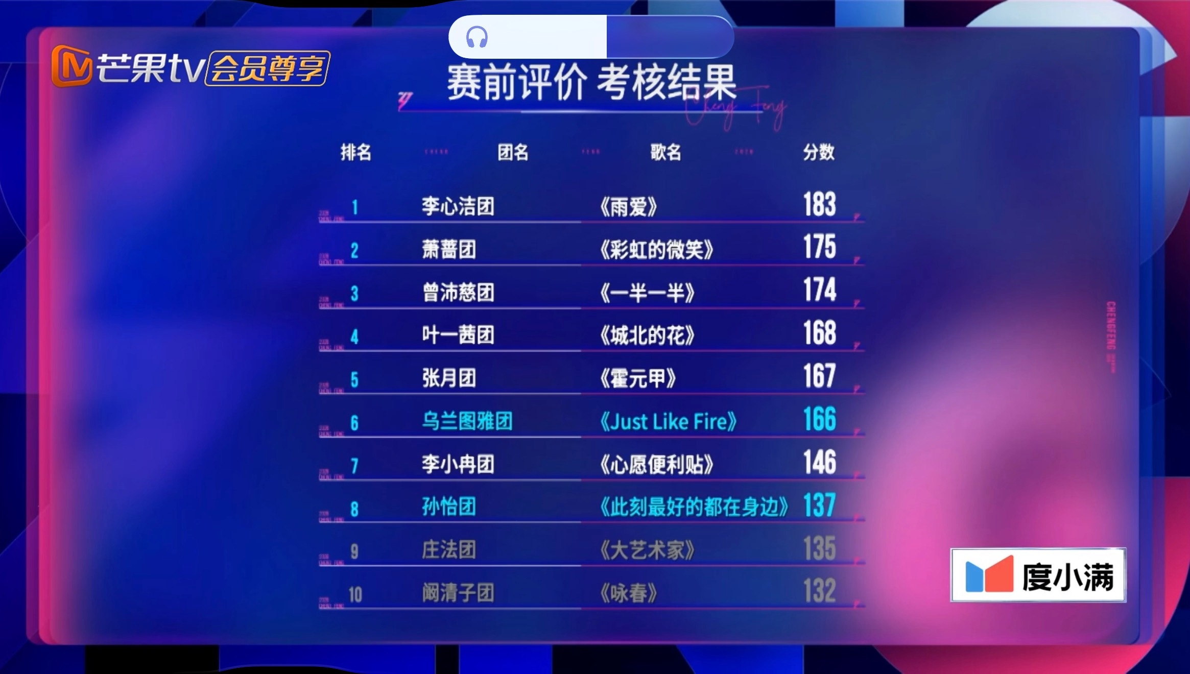 李心洁团vocal第一，萧蔷团唱跳第一，阚清子团倒数第一，跟之前分组时预测的一样