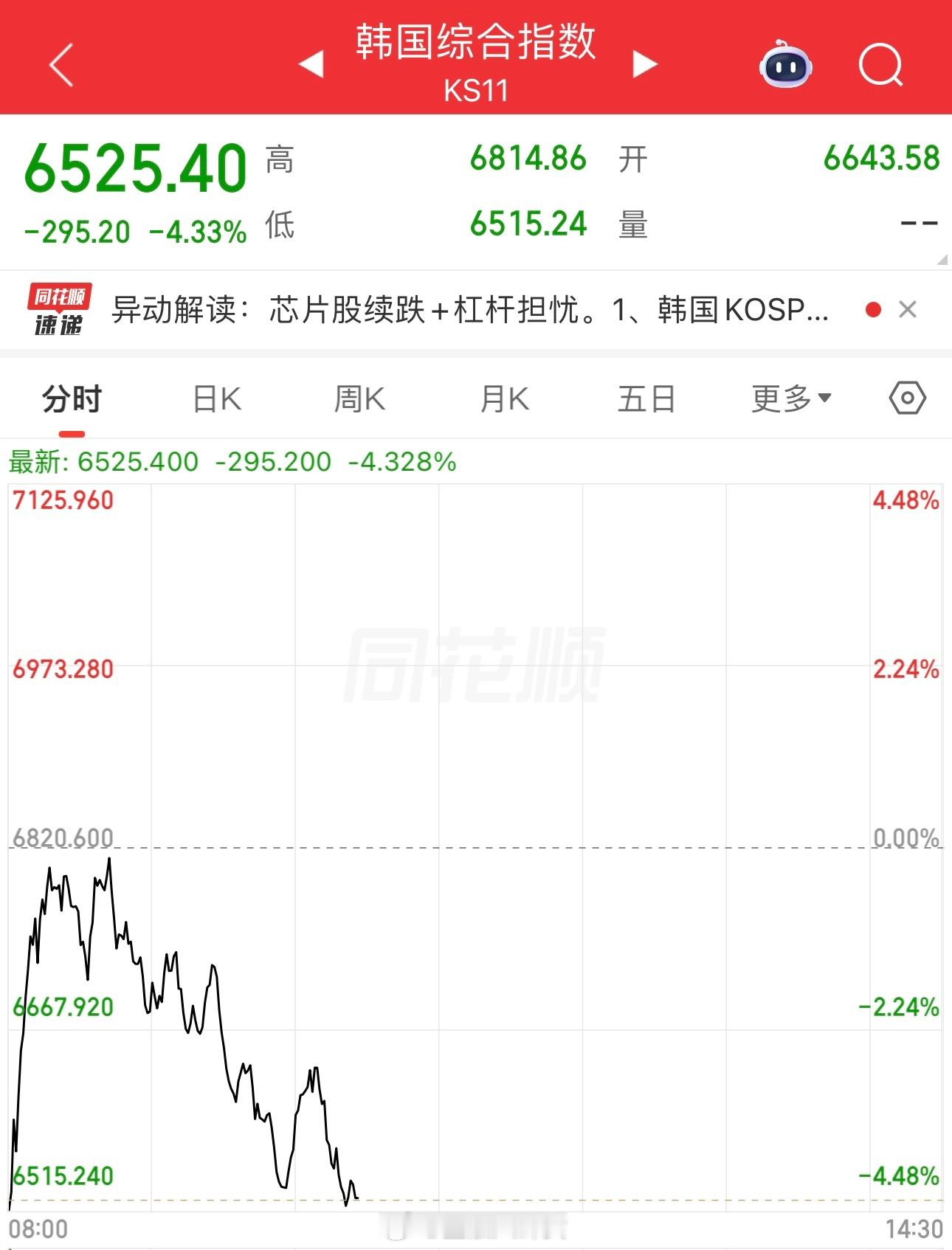 韩国股市，又跌熔断了 