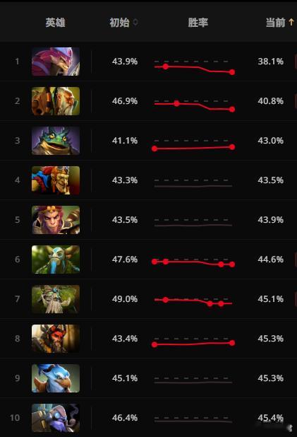 再来看看胜率倒数前10的十个英雄，滚滚现在居然40%都没有，青蛙我感觉打起来还可