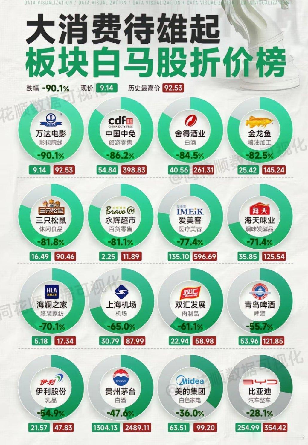 这些白马折价严重 ​​​