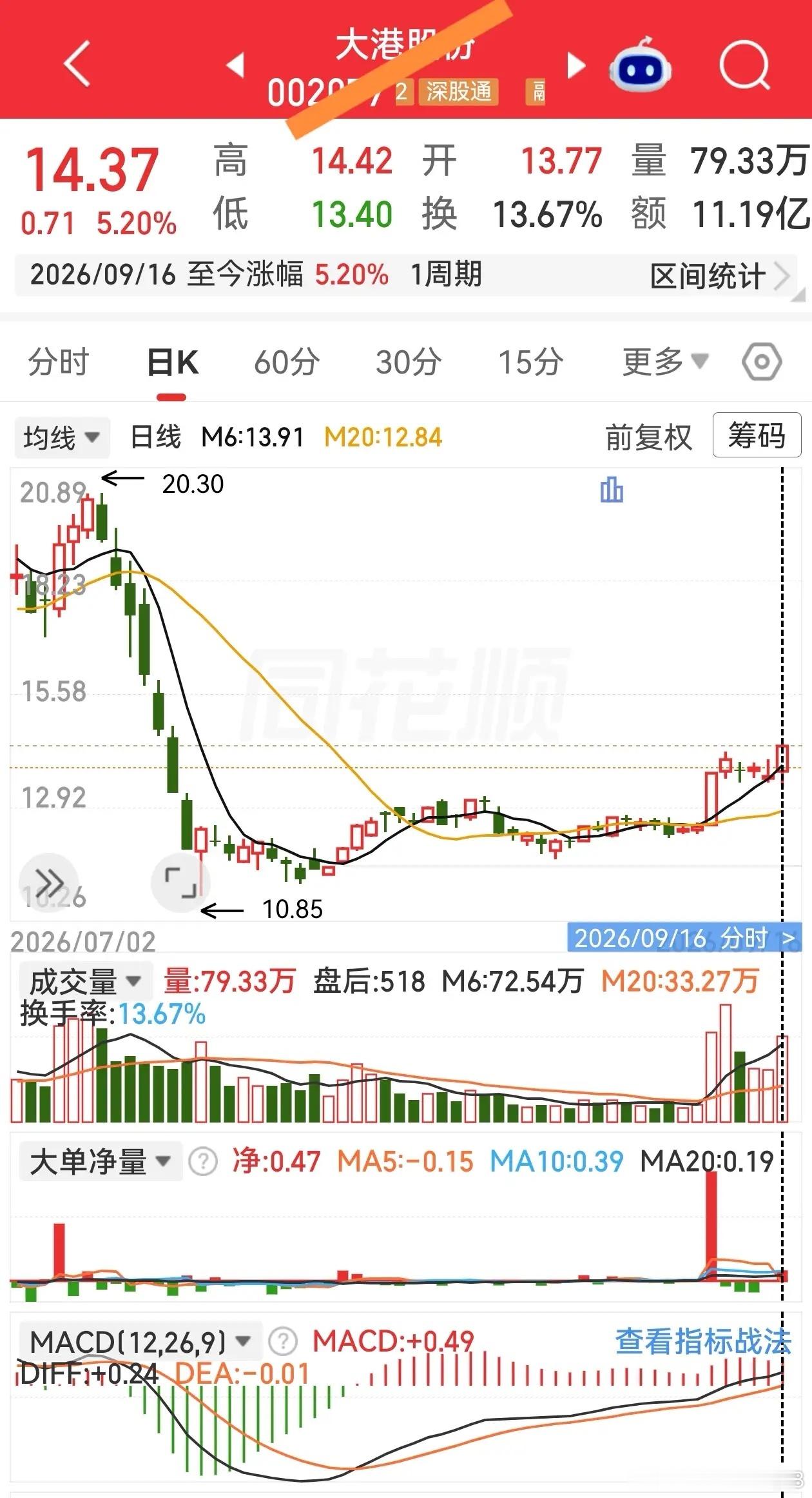 近期重点跟踪的标的。逻辑性:1、形态:底部初升。2、位置:涨幅不大。3、量能:6