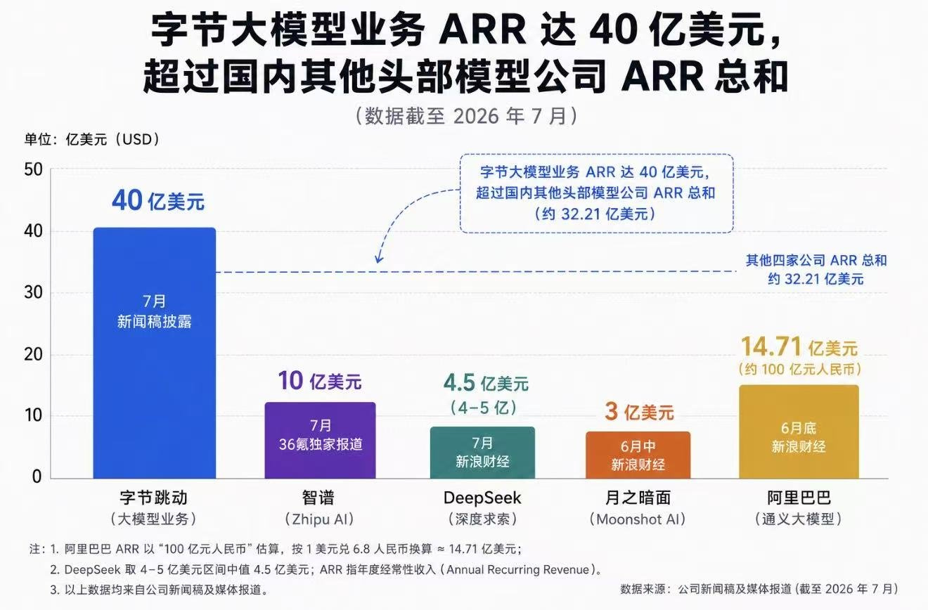 字节ARR达到40亿美元，还是有点儿厉害的字节AI大模型